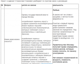 Правовой анализ закона о реновации Правовой анализ закона о реновации